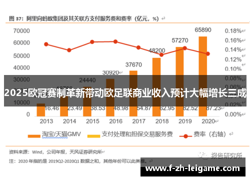 2025欧冠赛制革新带动欧足联商业收入预计大幅增长三成 2025欧冠赛制革新带动欧足联商业收入预计大幅增长三成
